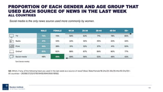 PROPORTION OF EACH GENDER AND AGE GROUP THAT
USED EACH SOURCE OF NEWS IN THE LAST WEEK
ALL COUNTRIES
133
Social media is the only news source used more commonly by women.
 