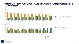 135
PROPORTION OF DIGITALISTS AND TRADITIONALISTS
ALL COUNTRIES
Germany most traditional.
Greece most digital.
 