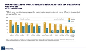 WEEKLY REACH OF PUBLIC SERVICE BROADCASTERS VIA BROADCAST
AND ONLINE
SELECTED COUNTRIES
PSBs in some countries have a large online reach. In other countries, there is a large difference between their
online and offline use.
 