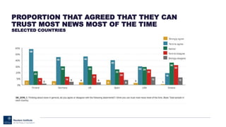 PROPORTION THAT AGREED THAT THEY CAN
TRUST MOST NEWS MOST OF THE TIME
SELECTED COUNTRIES
 