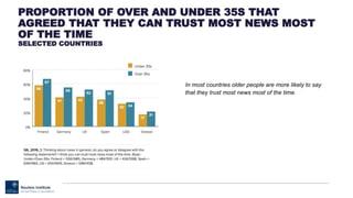 PROPORTION OF OVER AND UNDER 35S THAT
AGREED THAT THEY CAN TRUST MOST NEWS MOST
OF THE TIME
SELECTED COUNTRIES
In most countries older people are more likely to say
that they trust most news most of the time.
 
