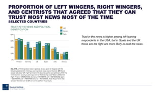 PROPORTION OF LEFT WINGERS, RIGHT WINGERS,
AND CENTRISTS THAT AGREED THAT THEY CAN
TRUST MOST NEWS MOST OF THE TIME
SELECTED COUNTRIES
Trust in the news is higher among left-leaning
respondents in the USA, but in Spain and the UK
those are the right are more likely to trust the news.
 