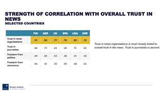 STRENGTH OF CORRELATION WITH OVERALL TRUST IN
NEWS
SELECTED COUNTRIES
Trust in news organisations is most closely linked to
overall trust in the news. Trust in journalists is second.
 