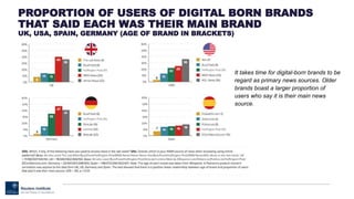 PROPORTION OF USERS OF DIGITAL BORN BRANDS
THAT SAID EACH WAS THEIR MAIN BRAND
UK, USA, SPAIN, GERMANY (AGE OF BRAND IN BRACKETS)
It takes time for digital-born brands to be
regard as primary news sources. Older
brands boast a larger proportion of
users who say it is their main news
source.
 
