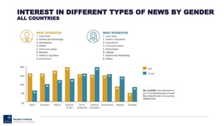 INTEREST IN DIFFERENT TYPES OF NEWS BY GENDER
ALL COUNTRIES
 