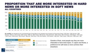 PROPORTION THAT ARE MORE INTERESTED IN HARD
NEWS OR MORE INTERESTED IN SOFT NEWS
ALL COUNTRIES
Outside of Asia, most people say they are more
interested in hard news topics. In Japan and Korea, a
preference for soft news is more common than
elsewhere.
 