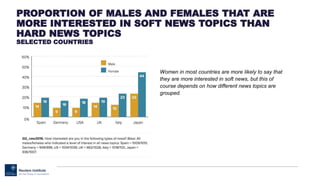 PROPORTION OF MALES AND FEMALES THAT ARE
MORE INTERESTED IN SOFT NEWS TOPICS THAN
HARD NEWS TOPICS
SELECTED COUNTRIES
Women in most countries are more likely to say that
they are more interested in soft news, but this of
course depends on how different news topics are
grouped.
 