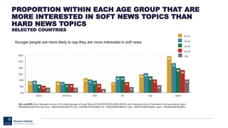 PROPORTION WITHIN EACH AGE GROUP THAT ARE
MORE INTERESTED IN SOFT NEWS TOPICS THAN
HARD NEWS TOPICS
SELECTED COUNTRIES
Younger people are more likely to say they are more interested in soft news.
 