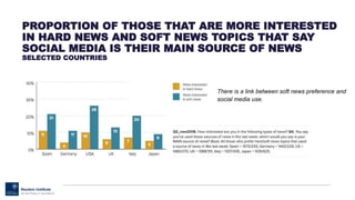 PROPORTION OF THOSE THAT ARE MORE INTERESTED
IN HARD NEWS AND SOFT NEWS TOPICS THAT SAY
SOCIAL MEDIA IS THEIR MAIN SOURCE OF NEWS
SELECTED COUNTRIES
There is a link between soft news preference and
social media use.
 
