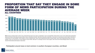 PROPORTION THAT SAY THEY ENGAGE IN SOME
FORM OF NEWS PARTICIPATION DURING THE
AVERAGE WEEK
ALL COUNTRIES
Participation around news is most common in southern European countries, and Brazil.
 