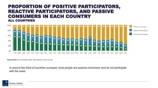 PROPORTION OF POSITIVE PARTICIPATORS,
REACTIVE PARTICIPATORS, AND PASSIVE
CONSUMERS IN EACH COUNTRY
ALL COUNTRIES
In around two third of countries surveyed, most people are passive consumers and do not participate
with the news.
 