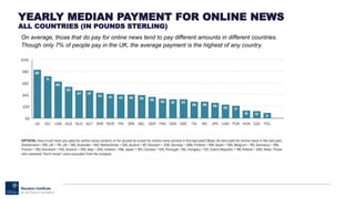 YEARLY MEDIAN PAYMENT FOR ONLINE NEWS
ALL COUNTRIES (IN POUNDS STERLING)
On average, those that do pay for online news tend to pay different amounts in different countries.
Though only 7% of people pay in the UK, the average payment is the highest of any country.
 