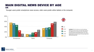 21
MAIN DIGITAL NEWS DEVICE BY AGE
UK
Younger users prefer smartphone news access, older users prefer either tablets or the computer.
 