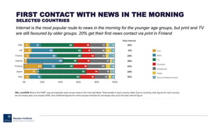 FIRST CONTACT WITH NEWS IN THE MORNING
SELECTED COUNTRIES
Internet is the most popular route to news in the morning for the younger age groups, but print and TV
are still favoured by older groups. 20% get their first news contact via print in Finland
 