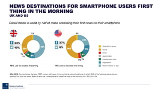 NEWS DESTINATIONS FOR SMARTPHONE USERS FIRST
THING IN THE MORNING
UK AND US
Social media is used by half of those accessing their first news on their smartphone
 