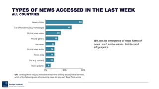 TYPES OF NEWS ACCESSED IN THE LAST WEEK
ALL COUNTRIES
We see the emergence of news forms of
news, such as live pages, listicles and
infographics.
 