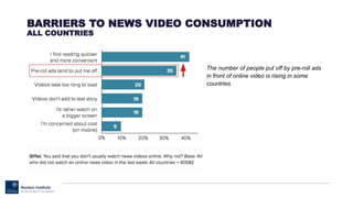 BARRIERS TO NEWS VIDEO CONSUMPTION
ALL COUNTRIES
The number of people put off by pre-roll ads
in front of online video is rising in some
countries.
 