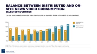 BALANCE BETWEEN DISTRIBUTED AND ON-
SITE NEWS VIDEO CONSUMPTION
SELECTED COUNTRIES
Off-site video news consumption particularly popular in countries where social media is also prevalent.
 