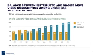 BALANCE BETWEEN DISTRIBUTED AND ON-SITE NEWS
VIDEO CONSUMPTION AMONG UNDER 35S
SELECTED COUNTRIES
Off-site video news consumption is more popular among the under 35s.
 
