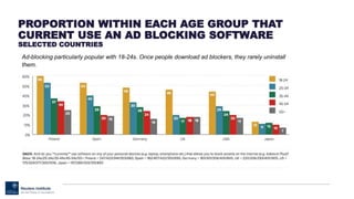 PROPORTION WITHIN EACH AGE GROUP THAT
CURRENT USE AN AD BLOCKING SOFTWARE
SELECTED COUNTRIES
Ad-blocking particularly popular with 18-24s. Once people download ad blockers, they rarely uninstall
them.
 