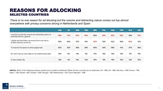 40
REASONS FOR ADLOCKING
SELECTED COUNTRIES
There is no one reason for ad blocking but the volume and distracting nature comes out top almost
everywhere with privacy concerns strong in Netherlands and Spain
 