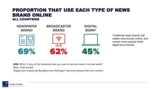 PROPORTION THAT USE EACH TYPE OF NEWS
BRAND ONLINE
ALL COUNTRIES
Traditional news brands still
matter enormously online, and
remain more popular thaN
digital born brands.
 