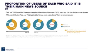 PROPORTION OF USERS OF EACH WHO SAID IT IS
THEIR MAIN NEWS SOURCE
UK
Over half (51%) use BBC News each week and two thirds of them say (70%) users say it is their MAIN source of news.
14% use Huffington Post and 9% Buzzfeed but only a small proportion of them as a main source.
 