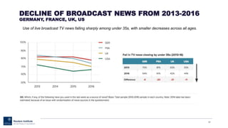 DECLINE OF BROADCAST NEWS FROM 2013-2016
GERMANY, FRANCE, UK, US
51
Use of live broadcast TV news falling sharply among under 35s, with smaller decreases across all ages.
 