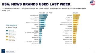 53
Local television reaches 42% across traditional and online sources. Fox follows with a reach of 37%, local newspapers
reach 33%
USA: NEWS BRANDS USED LAST WEEK
 