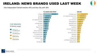 74
Irish Independent/ Herald reaches 44% and then Sky with 38%
IRELAND: NEWS BRANDS USED LAST WEEK
 