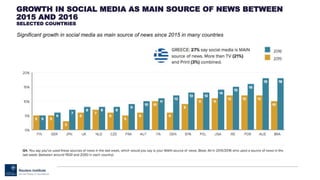GROWTH IN SOCIAL MEDIA AS MAIN SOURCE OF NEWS BETWEEN
2015 AND 2016
SELECTED COUNTRIES
Significant growth in social media as main source of news since 2015 in many countries
 