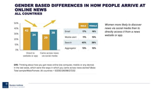 GENDER BASED DIFFERENCES IN HOW PEOPLE ARRIVE AT
ONLINE NEWS
ALL COUNTRIES
Women more likely to discover
news via social media than to
directly access it from a news
website or app.
 