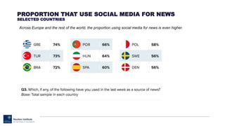 GROWTH IN SOCIAL MEDIA AS MAIN SOURCE OF NEWS BETWEEN
2015 AND 2016
SELECTED COUNTRIES
Significant growth in social media ...