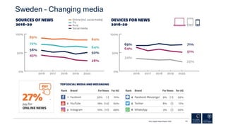 RISJ Digital News Report 2020 142
Sweden – Changing media
 