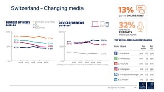 RISJ Digital News Report 2020 146
Switzerland – Changing media
 
