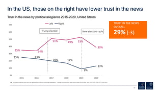 27
TRUST IN THE NEWS
OVERALL
29% (-3)
35% 34%
51% 49% 53%
39%
25% 23%
20% 17%
9%
13%
0%
10%
20%
30%
40%
50%
60%
70%
2015 2...