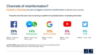 Channels of misinformation?
37
Facebook or WhatsApp are seen as biggest conduit for misinformation in almost every country...