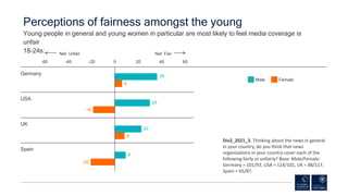 -20
8
-18
6
9
22
29
35
Perceptions of fairness amongst the young
Young people in general and young women in particular are...