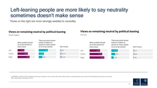 Left-leaning people are more likely to say neutrality
sometimes doesn't make sense
27
“
Those on the right are more strong...