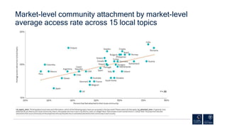 Market-level community attachment by market-level
average access rate across 15 local topics
 