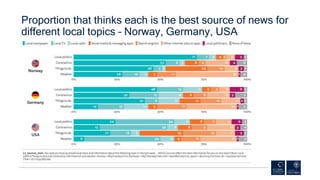 Proportion that thinks each is the best source of news for
different local topics – Norway, Germany, USA
 