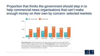 Proportion that thinks the government should step in to
help commercial news organisations that can’t make
enough money on...