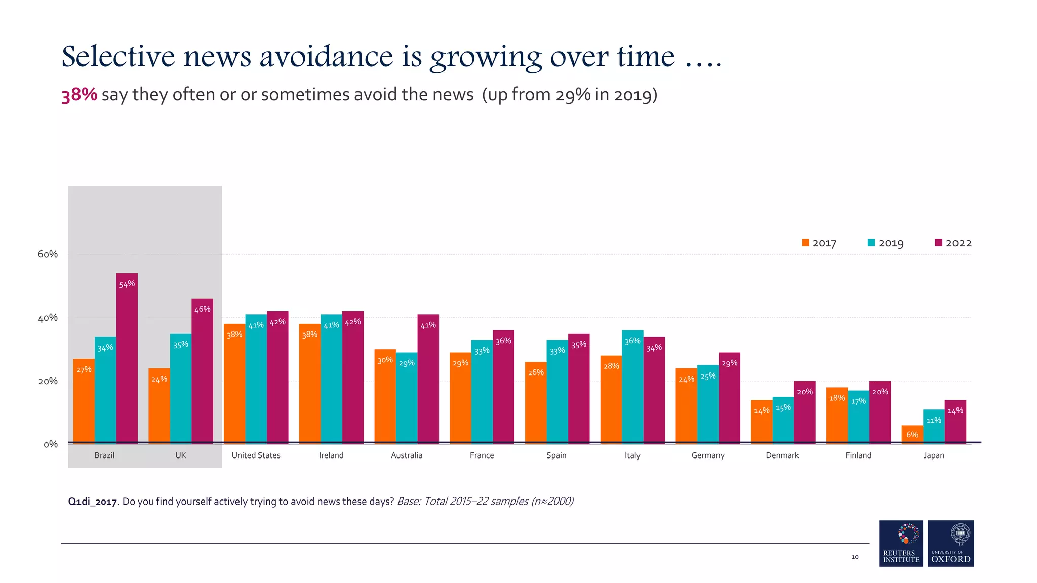 27%
24%
38% 38%
30% 29%
26%
28%
24%
14%
18%
6%
34% 35%
41% 41%
29%
33% 33%
36%
25%
15%
17%
11%
54%
46%
42% 42% 41%
36% 35% 34%
29%
20% 20%
14%
0%
20%
40%
60%
Brazil UK United States Ireland Australia France Spain Italy Germany Denmark Finland Japan
2017 2019 2022
Selective news avoidance is growing over time ….
38% say they often or or sometimes avoid the news (up from 29% in 2019)
10
Q1di_2017. Do you find yourself actively trying to avoid news these days? Base: Total 2015–22 samples (n≈2000)
 