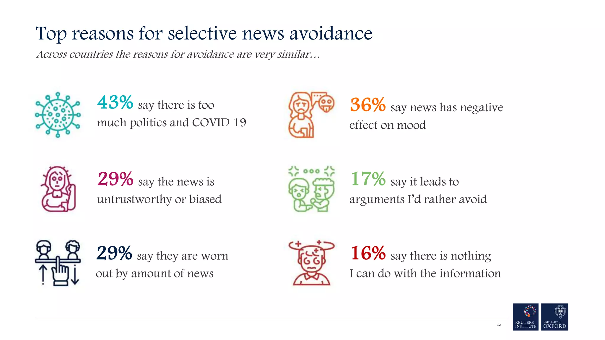 43% say there is too
much politics and COVID 19
29% say the news is
untrustworthy or biased
29% say they are worn
out by amount of news
36% say news has negative
effect on mood
16% say there is nothing
I can do with the information
17% say it leads to
arguments I’d rather avoid
Top reasons for selective news avoidance
Across countries the reasons for avoidance are very similar…
12
 