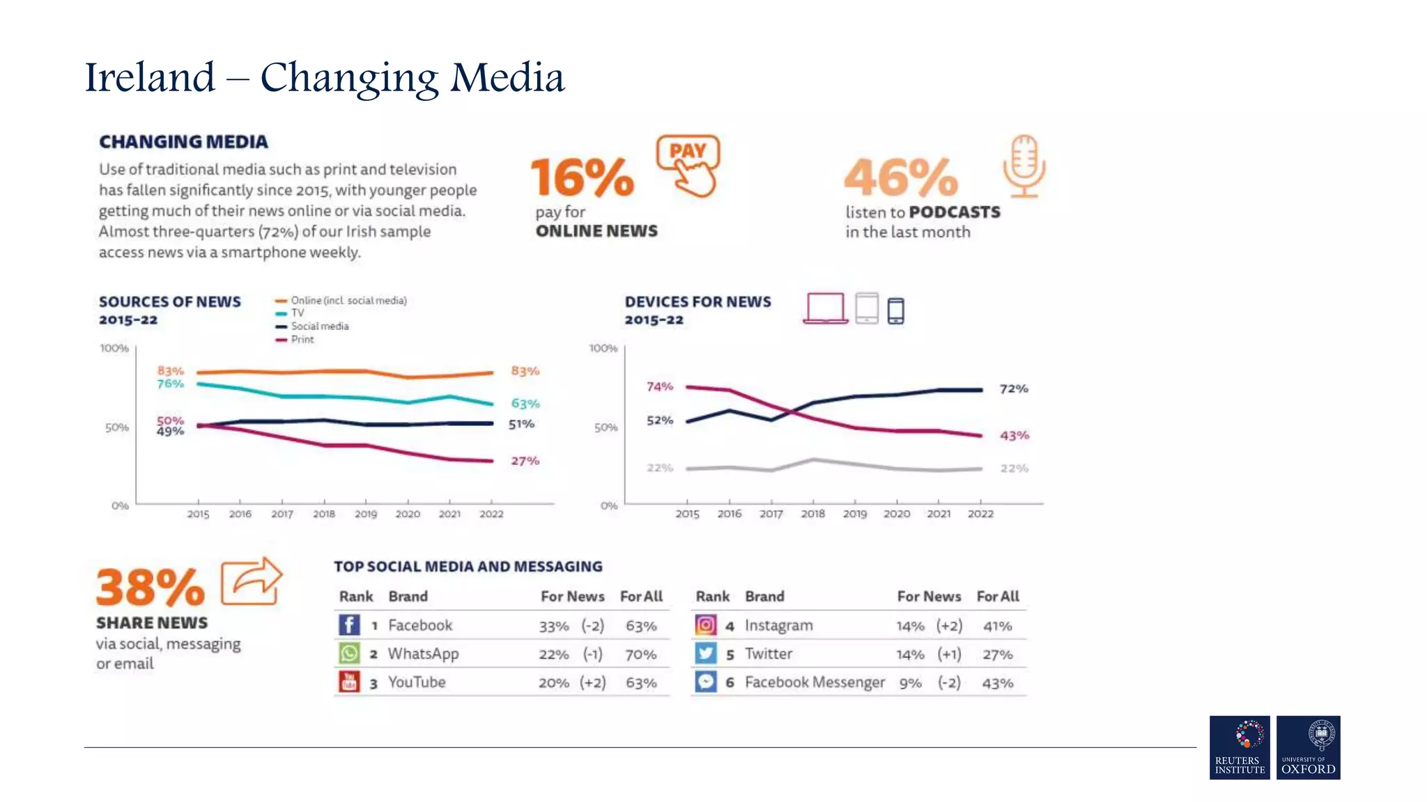 Ireland – Changing Media
 