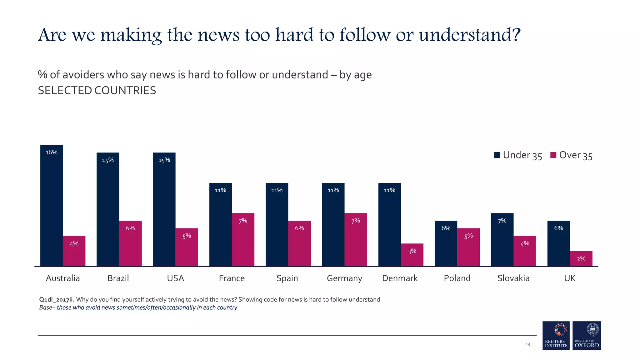 16%
15% 15%
11% 11% 11% 11%
6%
7%
6%
4%
6%
5%
7%
6%
7%
3%
5%
4%
2%
Australia Brazil USA France Spain Germany Denmark Poland Slovakia UK
Under 35 Over 35
Are we making the news too hard to follow or understand?
% of avoiders who say news is hard to follow or understand – by age
SELECTED COUNTRIES
13
Q1di_2017ii. Why do you find yourself actively trying to avoid the news? Showing code for news is hard to follow understand
Base– those who avoid news sometimes/often/occasionally in each country
 