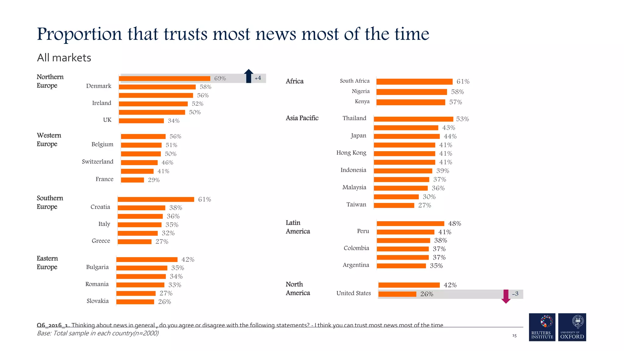 -3
+4
34%
50%
52%
56%
58%
69%
UK
Ireland
Denmark
Northern
Europe
Western
Europe
29%
41%
46%
50%
51%
56%
France
Switzerland
Belgium
27%
32%
35%
36%
38%
61%
Greece
Italy
Croatia
Southern
Europe
Eastern
Europe
26%
27%
33%
34%
35%
42%
Slovakia
Romania
Bulgaria
27%
30%
36%
37%
39%
41%
41%
41%
44%
43%
53%
Taiwan
Malaysia
Indonesia
Hong Kong
Japan
Thailand
Asia Pacific
Africa
35%
37%
37%
38%
41%
48%
Argentina
Colombia
Peru
Latin
America
North
America
57%
58%
61%
Kenya
Nigeria
South Africa
Proportion that trusts most news most of the time
All markets
26%
42%
United States
15
Q6_2016_1. Thinking about news in general , do you agree or disagree with the following statements? - I think you can trust most news most of the time
Base: Total sample in each country(n≈2000)
 