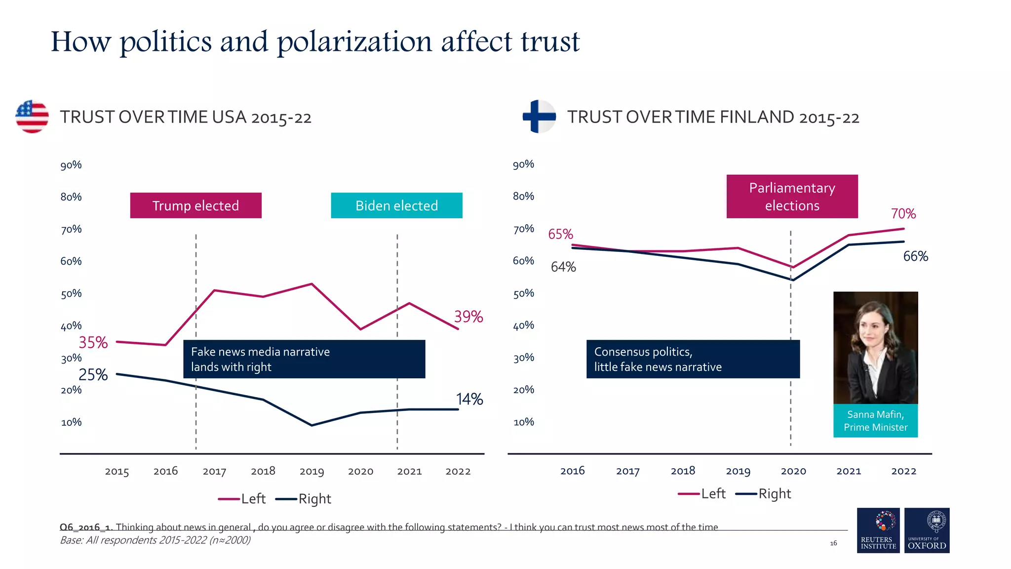How politics and polarization affect trust
TRUST OVERTIME USA 2015-22
35%
39%
25%
14%
0%
10%
20%
30%
40%
50%
60%
70%
80%
90%
2015 2016 2017 2018 2019 2020 2021 2022
Left Right
65%
70%
64%
66%
0%
10%
20%
30%
40%
50%
60%
70%
80%
90%
2016 2017 2018 2019 2020 2021 2022
Left Right
Trump elected Biden elected
Parliamentary
elections
Sanna Mafin,
Prime Minister
TRUST OVERTIME FINLAND 2015-22
Fake news media narrative
lands with right
Consensus politics,
little fake news narrative
16
Q6_2016_1. Thinking about news in general , do you agree or disagree with the following statements? - I think you can trust most news most of the time
Base: All respondents 2015-2022 (n≈2000)
 