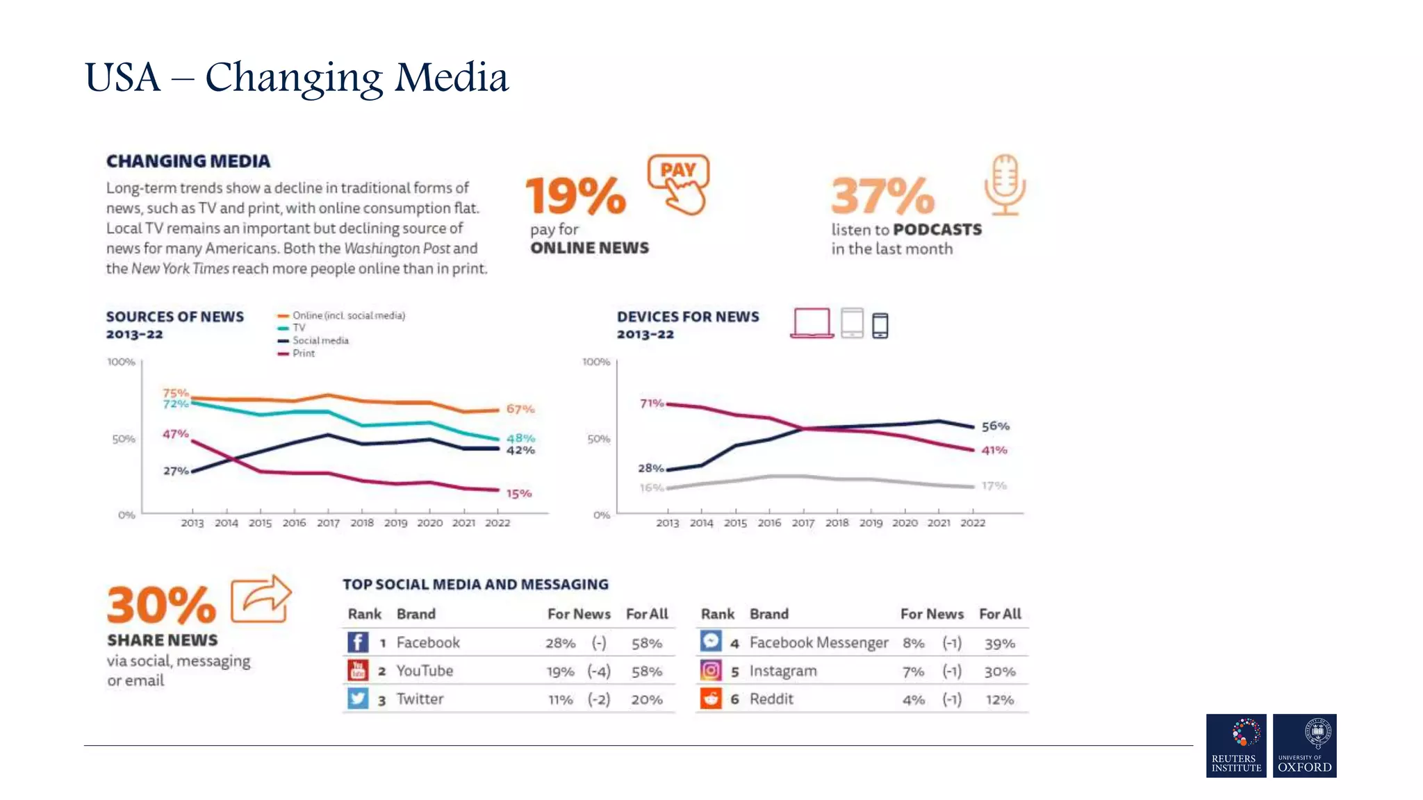 USA – Changing Media
 