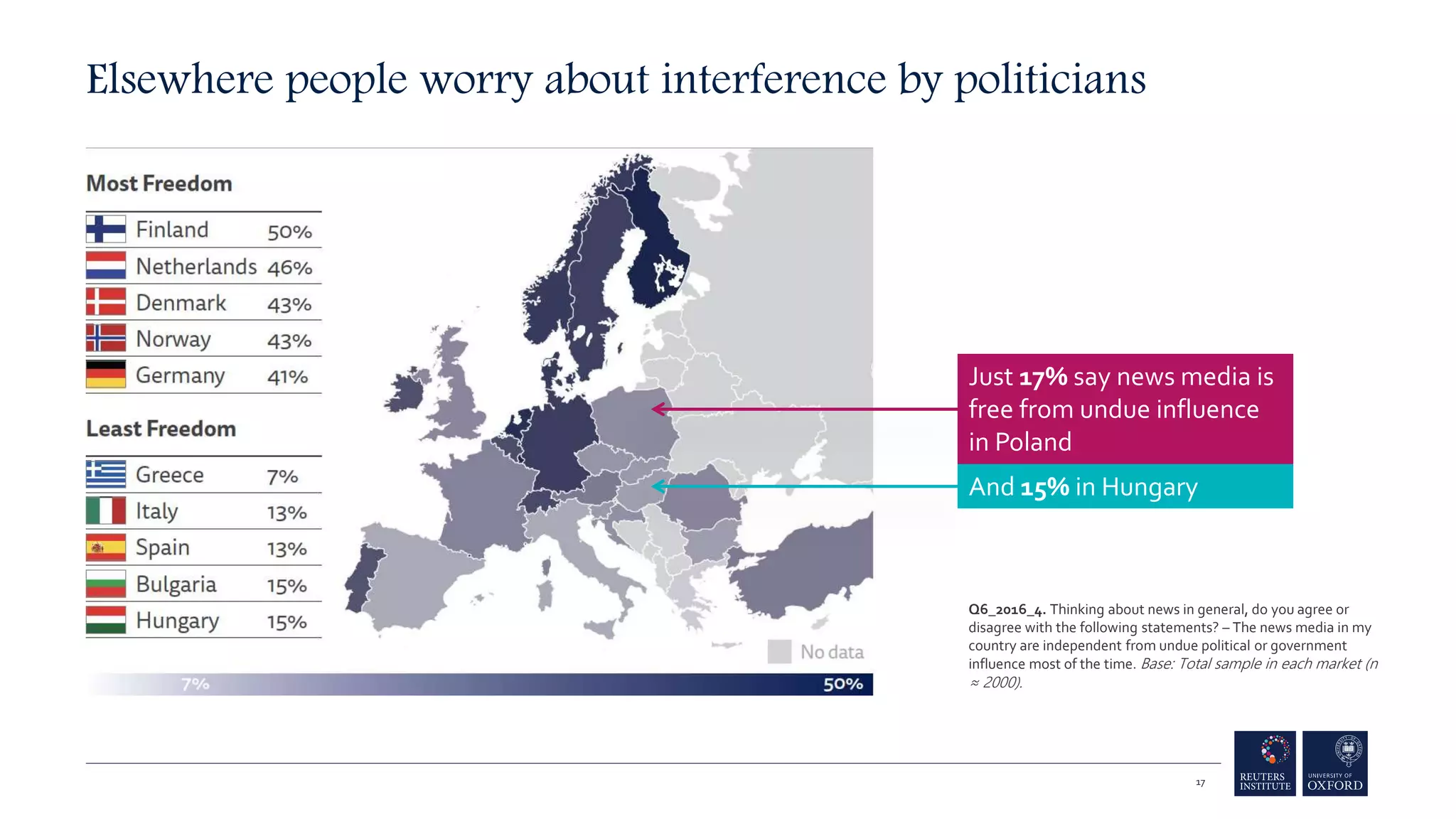 Elsewhere people worry about interference by politicians
Just 17% say news media is
free from undue influence
in Poland
And 15% in Hungary
17
Q6_2016_4. Thinking about news in general, do you agree or
disagree with the following statements? – The news media in my
country are independent from undue political or government
influence most of the time. Base: Total sample in each market (n
≈ 2000).
 